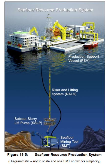 Nautilus Minerals社の採鉱モデル システムの全容